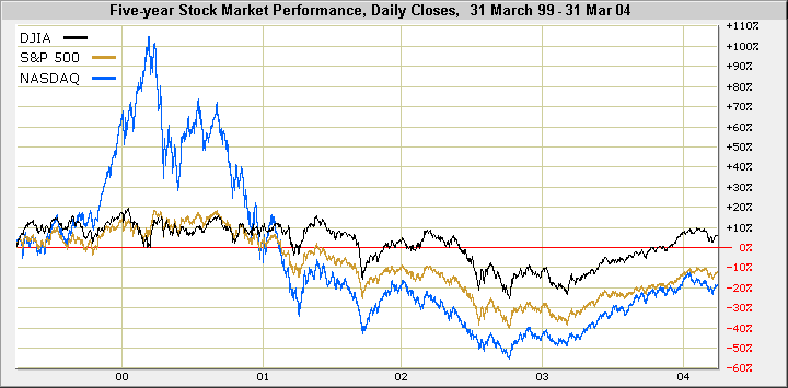 Stock Performance Charts